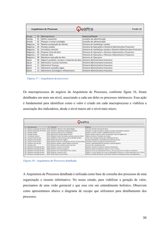  
	
   30	
  
Figura 17 - Arquitetura de processos
Os macroprocessos de negócio da Arquitetura de Processos, conforme figura 16, foram
detalhados em mais um nível, associando a cada um deles os processos intrínsecos. Essa ação
é fundamental para identificar como o valor é criado em cada macroprocesso e viabiliza a
associação dos indicadores, desde o nível macro até o nível mais micro.
Figura 18 - Arquitetura de Processos detalhada
A Arquitetura de Processos detalhada é utilizada como base de consulta dos processos de uma
organização e resumo informativo. No nosso estudo, para viabilizar a geração de valor,
precisamos de uma visão gerencial e que esse crie um entendimento holístico. Observem
como apresentamos abaixo o diagrama de escopo que utilizamos para detalhamento dos
processos.
 