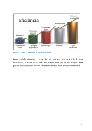  
	
   37	
  
	
  
Figure 23 - Etapas da maturidade na gestão por processos
Como resultado ativaremos a gestão dos processos com base na criação de valor,
identificando claramente as atividades que agregam valor das que não agregam, sendo
possível tomar as melhores decisões para se transformar ou mudar processos empresariais.
 