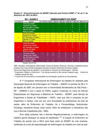 26 
Quadro II – Dimensionamento do SESMT (alterado pela Portaria SSMT n.º 34, de 11 de 
dezembro de 1987) da NR-4. 
OBS: Hospitais, Ambulatórios, Maternidade, Casas de Saúde e Repouso, Clínicas e estabelecimentos 
similares com mais de 500 empregados deverão contratar enfermeiro em tempo integral. 
Técnico de Segurança do trabalho e os Auxiliares e Técnicos em Enfermagem – 8hs/dia. 
* Engenheiro, Médico e Enfermeiro – 3hs (tempo parcial) ou 6hs (tempo integral) carga horária de 
trabalho parcial (3h/ dia). 
** A partir de 05 funcionários a necessidade de contratação, podendo ser tercerializado. 
O 1º Congresso Internacional de Enfermagem do trabalho foi realizado pela 
Associação Nacional de Enfermagem do Trabalho – ANENT no período de 08 a 11 
de Agosto de 2000, em parceria com a Universidade Bandeirantes de São Paulo - 
SP – UNIBAN e com o apoio do CNPq: sugeriu mudanças no nome do Serviço 
Especializado em Segurança e Medicina do Trabalho – SESMT, para Serviço de 
Engenharia e Saúde do Trabalhador – SEST, visto que não é composto só por 
engenheiro e medico, mas sim por uma diversidade de profissionais da área da 
saúde, além do Enfermeiro do Trabalho, há o Fonoaudiólogo, Nutricionista, 
Psicólogo, Assistente Social, entre outros. Além de enfatizarem a importância das 
Leis e Normas Trabalhistas (GIL, 1994). 
Com estas portarias, leis e Normas Regulamentadoras, a enfermagem do 
trabalho ganha destaque na saúde do trabalhador (18). É exigido do Enfermeiro do 
Trabalho de acordo com a NR-4 para fazer parte do SESMT de uma empresa, 
certificado do curso de especialização de enfermagem do trabalho em nível de pós- 
 