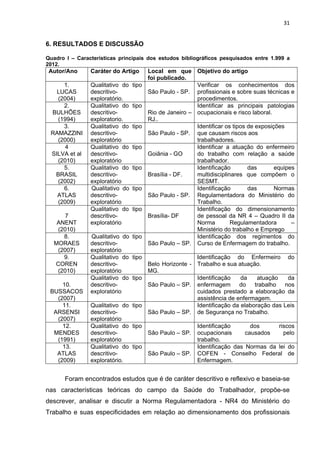 31 
6. RESULTADOS E DISCUSSÃO 
Quadro I – Características principais dos estudos bibliográficos pesquisados entre 1.999 a 
2012. 
Autor/Ano Caráter do Artigo Local em que 
foi publicado. 
Objetivo do artigo 
1. 
LUCAS 
(2004) 
Qualitativo do tipo 
descritivo-exploratório. 
São Paulo - SP. 
Verificar os conhecimentos dos 
profissionais e sobre suas técnicas e 
procedimentos. 
2. 
BULHÕES 
(1994) 
Qualitativo do tipo 
descritivo-exploratorio. 
Rio de Janeiro – 
RJ.. 
Identificar as principais patologias 
ocupacionais e risco laboral. 
3. 
RAMAZZINI 
(2000) 
Qualitativo do tipo 
descritivo-exploratório 
São Paulo - SP. 
Identificar os tipos de exposições 
que causam riscos aos 
trabalhadores. 
4 
SILVA et al 
(2010) 
Qualitativo do tipo 
descritivo-exploratório 
Goiânia - GO 
Identificar a atuação do enfermeiro 
do trabalho com relação a saúde 
trabalhador. 
5. 
BRASIL 
(2002) 
Qualitativo do tipo 
descritivo-exploratório 
Brasília - DF. 
Identificação das equipes 
multidisciplinares que compõem o 
SESMT. 
6. 
ATLAS 
(2009) 
Qualitativo do tipo 
descritivo-exploratório 
São Paulo - SP. 
Identificação das Normas 
Regulamentadora do Ministério do 
Trabalho. 
7 
ANENT 
(2010) 
Qualitativo do tipo 
descritivo-exploratório 
Brasília- DF 
Identificação do dimensionamento 
de pessoal da NR 4 – Quadro II da 
Norma Regulamentadora – 
Ministério do trabalho e Emprego 
8. 
MORAES 
(2007) 
Qualitativo do tipo 
descritivo-exploratório 
São Paulo – SP. 
Identificação dos regimentos do 
Curso de Enfermagem do trabalho. 
9. 
COREN 
(2010) 
Qualitativo do tipo 
descritivo-exploratório 
Belo Horizonte - 
MG. 
Identificação do Enfermeiro do 
Trabalho e sua atuação. 
10. 
BUSSACOS 
(2007) 
Qualitativo do tipo 
descritivo-exploratório 
São Paulo – SP. 
Identificação da atuação da 
enfermagem do trabalho nos 
cuidados prestado a elaboração da 
assistência de enfermagem. 
11. 
ARSENSI 
(2007) 
Qualitativo do tipo 
descritivo-exploratório 
São Paulo – SP. 
Identificação da elaboração das Leis 
de Segurança no Trabalho. 
12. 
MENDES 
(1991) 
Qualitativo do tipo 
descritivo-exploratório 
São Paulo – SP. 
Identificação dos riscos 
ocupacionais causados pelo 
trabalho. 
13. 
ATLAS 
(2009) 
Qualitativo do tipo 
descritivo-exploratório. 
São Paulo – SP. 
Identificação das Normas da lei do 
COFEN - Conselho Federal de 
Enfermagem. 
Foram encontrados estudos que é de caráter descritivo e reflexivo e baseia-se 
nas características teóricas do campo da Saúde do Trabalhador, propõe-se 
descrever, analisar e discutir a Norma Regulamentadora - NR4 do Ministério do 
Trabalho e suas especificidades em relação ao dimensionamento dos profissionais 
 