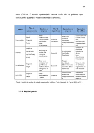 64
seus públicos. O quadro apresentado mostra quais são os públicos que
constituem o quadro de relacionamentos da empresa.
Público
Tipo de
relacionamento
Objetivos da
empresa
Nível de
dependência
Expectativas da
empresa
Expectativas
dos públicos
Empregados
Legal
Negocial
Social
Obter
produtividade.
Ter capacidade
operacional.
Obter
lucratividade.
Essencial
Estratégica
Dedicação
Lealdade
Satisfação
Comprometiment
o
Reconhecimento
Salários justos
Não
discriminação
Pagamento em
dia
Clientes
Negocial
Parceria de
curto e longo
prazo
Aumentar as
vendas. Dar
excelente
atendimento.
Essencial
Credibilidade
Satisfação
Fidelidade
Produtos de
qualidade
Assistência
técnica
Bom
atendimento
Preços justos
Fornecedores
Negocial
Legal
Obter bons
contratos. Ter
qualidade de
produtos. Fazer
entrega just in
time.
Essencial
Relação
duradoura.
Observância dos
contratos. É tica
na relação.
Cumprimento
de contratos
Pagamentos na
data marcada
Acionistas
Negocial
Legal
Obter
investimentos.
Expandir.
Essencial
Credibilidade
Fidelidade
Comprometiment
o
Retorno de
investimentos
Honestidade nos
negócios
Tabela 5 Modelo de análise da relação organizações-públicos. Fonte: Adaptado de França (2008, p.111).
3.1.4 Organograma
 
