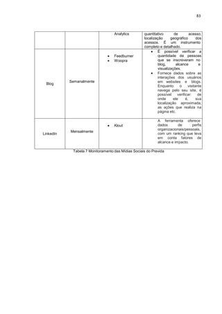 83
Analytics quantitativo de acesso,
localização geográfico dos
acessos. É um instrumento
completo e detalhado.
Blog
Semanalmente
Feedburner
Woopra
É possível verificar a
quantidade de pessoas
que se inscreveram no
blog, alcance e
visualizações.
Fornece dados sobre as
interações dos usuários
em websites e blogs.
Enquanto o visitante
navega pelo seu site, é
possível verificar: de
onde ele é, sua
localização aproximada,
as ações que realiza na
página etc.
LinkedIn
Mensalmente
Klout
A ferramenta oferece
dados de perfis
organizacionais/pessoais,
com um ranking que leva
em conta fatores de
alcance e impacto.
Tabela 7 Monitoramento das Mídias Sociais do Previda
 