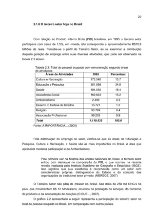 20
2.1.6 O terceiro setor hoje no Brasil
Com relação ao Produto Interno Bruto (PIB) brasileiro, em 1995 o terceiro setor
participava com cerca de 1,5%, em moeda, isto correspondia a aproximadamente R$10,9
bilhões de reais. Percebe-se o perfil do Terceiro Setor, ao se examinar a distribuição
daquela geração de emprego entre suas diversas atividades, que pode ser observado na
tabela 2.3 abaixo.
Tabela 2.3: Total do pessoal ocupado com remuneração segundo áreas
de atividades.
Áreas de Atividades 1995 Percentual
Cultura e Recreação 175.540 15.7
Educação e Pesquisa 381.098 34.0
Saúde 184.040 16.4
Assistência Social 169.663 15.2
Ambientalismo 2.499 0.2
Desenv. E Defesa de Direitos 13.721 1.2
Religião 93.769 8.4
Associação Profissional 99.203 9.9
Total 1.119.533 100.0
Fonte: A IMPORTÂNCIA...,(2005)
Pela distribuição do emprego no setor, verifica-se que as áreas de Educação e
Pesquisa, Cultura e Recreação, e Saúde são as mais importantes no Brasil. A área que
apresenta modesta participação é de Ambientalismo.
Pela primeira vez na história das contas nacionais do Brasil, o terceiro setor
entrou com destaque na composição do PIB, o que ocorreu na recente
revisão realizada pelo Instituto Brasileiro de Geografia e Estatística (IBGE).
Isso significa que sua existência é reconhecida como um setor com
características próprias, distinguindo-o do Estado e do conjunto das
organizações do tradicional setor privado. (MEREGE, 2007)
O Terceiro Setor não pára de crescer no Brasil. São mais de 250 mil ONG’s no
país, que movimentam R$ 12 bilhões/ano, oriundos da prestação de serviços, do comércio
de produtos e da arrecadação de doações (O QUE..., 2007).
O gráfico 2.2 apresentado a seguir representa a participação do terceiro setor no
total de pessoal ocupado no Brasil, em comparação com outros países.
 