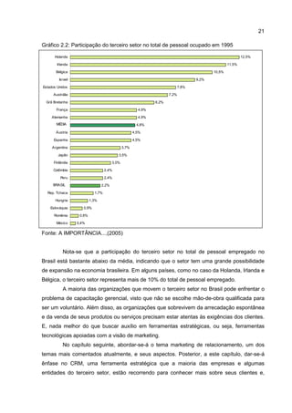 21
Gráfico 2.2: Participação do terceiro setor no total de pessoal ocupado em 1995
Fonte: A IMPORTÂNCIA...,(2005)
Nota-se que a participação do terceiro setor no total de pessoal empregado no
Brasil está bastante abaixo da média, indicando que o setor tem uma grande possibilidade
de expansão na economia brasileira. Em alguns países, como no caso da Holanda, Irlanda e
Bélgica, o terceiro setor representa mais de 10% do total de pessoal empregado.
A maioria das organizações que movem o terceiro setor no Brasil pode enfrentar o
problema de capacitação gerencial, visto que não se escolhe mão-de-obra qualificada para
ser um voluntário. Além disso, as organizações que sobrevivem da arrecadação espontânea
e da venda de seus produtos ou serviços precisam estar atentas às exigências dos clientes.
E, nada melhor do que buscar auxílio em ferramentas estratégicas, ou seja, ferramentas
tecnológicas apoiadas com a visão de marketing.
No capítulo seguinte, abordar-se-á o tema marketing de relacionamento, um dos
temas mais comentados atualmente, e seus aspectos. Posterior, a este capítulo, dar-se-á
ênfase no CRM, uma ferramenta estratégica que a maioria das empresas e algumas
entidades do terceiro setor, estão recorrendo para conhecer mais sobre seus clientes e,
0,4%
0,6%
0,9%
1,3%
1,7%
2,2%
2,4%
2,4%
3,0%
3,5%
3,7%
4,5%
4,5%
4,8%
4,9%
4,9%
6,2%
7,2%
7,8%
9,2%
10,5%
11,5%
12,5%
México
Romênia
Eslováquia
Hungria
Rep. Tchaca
Brasil
Peru
Colômbia
Finlândia
Japão
Argentina
Espanha
Áustria
Média
Alemanha
França
Grã Bretanha
Austrália
Estados Unidos
Israel
Bélgica
Irlanda
Holanda
MÉDIA
BRASIL
 
