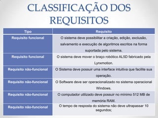 CLASSIFICAÇÃO DOS
REQUISITOS
Tipo Requisito
Requisito funcional O sistema deve possibilitar a criação, edição, exclusão,
salvamento e execução de algoritmos escritos na forma
suportada pelo sistema.
Requisito funcional O sistema deve mover o braço robótico AL5D fabricado pela
Lynxmotion.
Requisito não-funcional O Sistema deve possuir uma interface intuitiva que facilite sua
operação.
Requisito não-funcional O Software deve ser operacionalizado no sistema operacional
Windows.
Requisito não-funcional O computador utilizado deve possuir no mínimo 512 MB de
memória RAM.
Requisito não-funcional O tempo de resposta do sistema não deve ultrapassar 10
segundos;
 