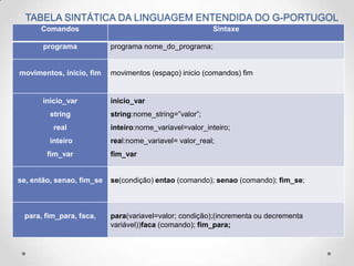 TABELA SINTÁTICA DA LINGUAGEM ENTENDIDA DO G-PORTUGOL
Comandos Sintaxe
programa programa nome_do_programa;
movimentos, inicio, fim movimentos (espaço) inicio (comandos) fim
inicio_var
string
real
inteiro
fim_var
inicio_var
string:nome_string=”valor”;
inteiro:nome_variavel=valor_inteiro;
real:nome_variavel= valor_real;
fim_var
se, então, senao, fim_se se(condição) entao (comando); senao (comando); fim_se;
para, fim_para, faca, para(variavel=valor; condição);(incrementa ou decrementa
variável))faca (comando); fim_para;
 