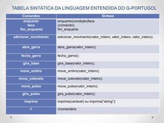 Comandos Sintaxe
enquanto
faca
fim_enquanto
enquanto(condição)faca
(comando);
fim_enquanto
adicionar_movimento adicionar_movimento(valor_inteiro, valor_inteiro, valor_inteiro);
abre_garra abre_garra(valor_inteiro);
fecha_garra fecha_garra();
gira_base gira_base(valor_inteiro);
move_ombro move_ombro(valor_inteiro);
move_cotovelo move_cotovelo(valor_inteiro);
move_pulso move_pulso(valor_inteiro);
gira_pulso gira_pulso(valor_inteiro);
imprima imprima(variável) ou imprima(“string”);
// //comentário
TABELA SINTÁTICA DA LINGUAGEM ENTENDIDA DO G-PORTUGOL
 