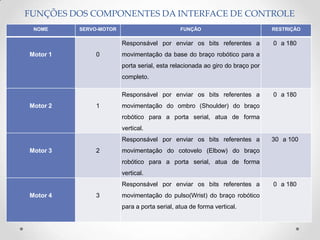 NOME SERVO-MOTOR FUNÇÃO RESTRIÇÃO
Motor 1 0
Responsável por enviar os bits referentes a
movimentação da base do braço robótico para a
porta serial, esta relacionada ao giro do braço por
completo.
0 a 180
Motor 2 1
Responsável por enviar os bits referentes a
movimentação do ombro (Shoulder) do braço
robótico para a porta serial, atua de forma
vertical.
0 a 180
Motor 3 2
Responsável por enviar os bits referentes a
movimentação do cotovelo (Elbow) do braço
robótico para a porta serial, atua de forma
vertical.
30 a 100
Motor 4 3
Responsável por enviar os bits referentes a
movimentação do pulso(Wrist) do braço robótico
para a porta serial, atua de forma vertical.
0 a 180
FUNÇÕES DOS COMPONENTES DA INTERFACE DE CONTROLE
 