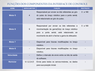 FUNÇÕES DOS COMPONENTES DA INTERFACE DE CONTROLE
NOME SERVO-MOTOR FUNÇÃO RESTRIÇÃO
Motor 5 4
Responsável por enviar os bits referentes ao giro
do pulso do braço robótico para a porta serial,
está relacionado ao giro do pulso.
0 a 180
Motor 6 5
Responsável por enviar os bits referentes a
movimentação da garra(Grip) do braço robótico
para a porta serial, está relacionado ao
movimento de abrir e fechar a garra do efetuador.
0 a 180
Motor 7 - Disponível para futuras modificações no braço
robótico.
-
Motor 8 - Disponível para futuras modificações no braço
robótico.
-
Velocidade - Define o intervalo de envio entre os bits de saída
do software.
-
Reiniciar 0,1,2,3,4,5 Envia para todos os servos-motores, os dados
para sua posição inicial.
-
 