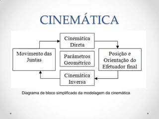 CINEMÁTICA
Diagrama de bloco simplificado da modelagem da cinemática
 