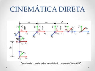 CINEMÁTICA DIRETA
Quadro de coordenadas vetoriais do braço robótico AL5D
 