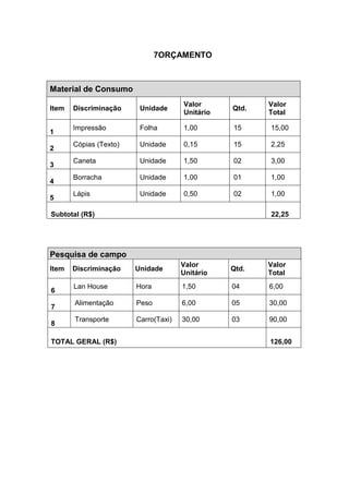 7ORÇAMENTO
Material de Consumo
Item Discriminação Unidade
Valor
Unitário
Qtd.
Valor
Total
0
1
Impressão Folha 1,00 15 15,00
0
2
Cópias (Texto) Unidade 0,15 15 2,25
0
3
Caneta Unidade 1,50 02 3,00
0
4
Borracha Unidade 1,00 01 1,00
0
5
Lápis Unidade 0,50 02 1,00
Subtotal (R$) 22,25
Pesquisa de campo
Item Discriminação Unidade
Valor
Unitário
Qtd.
Valor
Total
0
6
Lan House Hora 1,50 04 6,00
0
7
Alimentação Peso 6,00 05 30,00
0
8
Transporte Carro(Taxi) 30,00 03 90,00
TOTAL GERAL (R$) 126,00
 