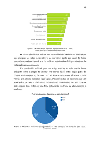 98 
 




                  Figura 32 – Razões porque as pessoas seguem as marcas no Twitter.
                              Fonte: http://www.midiassociais.net (2011)

        Os dados apresentados indicam uma oportunidade de expansão da participação
das empresas nas redes sociais através do marketing, desde que atuem de forma
adequada ao modo de comunicação do ambiente, valorizando o diálogo e atendendo às
solicitações dos consumidores.
        Em questionário realizado para este artigo, usuários de redes sociais foram
indagados sobre a criação de vínculos com marcas nessas redes (seguir perfil do
Twitter, curtir fan page no Facebook, etc.): 62,8% dos entrevistados afirmaram possuir
vínculo com alguma marca nas redes sociais. O número indica um panorama cada vez
mais real de convivência entre marcas e consumidores em ambientes informais como as
redes sociais. Estas podem ser uma fonte potencial de construção de relacionamento e
confiança.




Gráfico 7 – Quantidade de usuários que responderam SIM sobre ter vínculo com marcas nas redes sociais.
                                          (Elaboração própria)
 