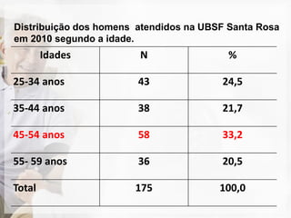 Distribuição dos homens atendidos na UBSF Santa Rosa
em 2010 segundo a idade.
        Idades          N                 %

25-34 anos              43              24,5

35-44 anos              38              21,7

45-54 anos              58              33,2

55- 59 anos             36              20,5

Total                  175              100,0
 