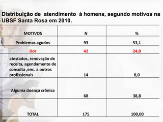 Distribuição de atendimento à homens, segundo motivos na
UBSF Santa Rosa em 2010.

         MOTIVOS             N                 %

     Problemas agudos       93                53,1
           Dor              42                24,0
  atestados, renovação de
  receita, agendamento de
  consulta ,enc. a outros
  profissionais             14                8,0


   Alguma doença crônica
                            68                38,8



          TOTAL             175              100,00
 