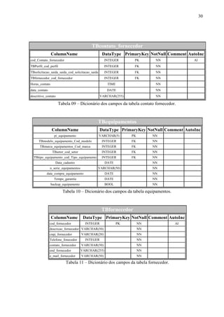 30
TBcontato_fornecedor
ColumnName DataType PrimaryKey NotNull Comment AutoInc
cod_Contato_fornecedor INTEGER PK NN AI
TBPerfil_cod_perfil INTEGER FK NN
TBsolicitacao_saida_saida_cod_solicitacao_saida INTEGER FK NN
TBfornecedor_cod_fornecedor INTEGER FK NN
Horas_contato TIME NN
data_contato DATE NN
descritivo_contato VARCHAR(255) NN
Tabela 09 – Dicionário dos campos da tabela contato fornecedor.
TBequipamentos
ColumnName DataType PrimaryKey NotNull Comment AutoInc
pi_equipamento VARCHAR(5) PK NN
TBmodelo_equipamento_Cod_modelo INTEGER FK NN
TBmarca_equipamentos_Cod_marca INTEGER FK NN
TBsetor_cod_setor INTEGER FK NN
TBtipo_equipamento_cod_Tipo_equipamento INTEGER FK NN
Data_cadastro DATE NN
n_serie_equipamentos VARCHAR(50) NN
data_compra_equipamento DATE NN
Tempo_garantia DATE NN
backup_equipamento BOOL NN
Tabela 10 – Dicionário dos campos da tabela equipamentos.
TBfornecedor
ColumnName DataType PrimaryKey NotNull Comment AutoInc
cod_fornecedor INTEGER PK NN AI
descricao_fornecedor VARCHAR(50) NN
cnpj_fornecedor VARCHAR(20) NN
Telefone_fonecedor INTEGER NN
contato_fornecedor VARCHAR(50) NN
end_fornecedor VARCHAR(255) NN
e_mail_fornecedor VARCHAR(50) NN
Tabela 11 – Dicionário dos campos da tabela fornecedor.
 