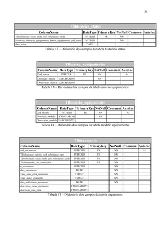 31
TBhistorico_status
ColumnName DataType PrimaryKey NotNull Comment AutoInc
TBsolicitacao_saida_saida_cod_solicitacao_saida INTEGER FK NN
Historico_alteracao_equipamento_Status_equipamento_cod_status INTEGER NN
data_status DATE
Tabela 12 – Dicionário dos campos da tabela histórico status.
TBmarca_equipamentos
ColumnName DataType PrimaryKey NotNull Comment AutoInc
Cod_marca INTEGER PK NN AI
Descricao_marca VARCHAR(50) NN
Observacao_marca VARCHAR(50)
Tabela 13 – Dicionário dos campos da tabela marca equipamentos.
TBmodelo_equipamento
ColumnName DataType PrimaryKey NotNull Comment AutoInc
Cod_modelo INTEGER PK NN AI
Descricao_modelo VARCHAR(50) NN
Observacao_modelo VARCHAR(255)
Tabela 14 – Dicionário dos campos da tabela modelo equipamento.
TBorcamento
ColumnName DataType PrimaryKey NotNull Comment AutoInc
cod_orcamento INTEGER PK NN AI
TBsilicitacao_servico_cod_solicitacao_serv INTEGER FK NN
TBsolicitacao_saida_saida_cod_solicitacao_saida INTEGER FK NN
TBfornecedor_cod_fornecedor INTEGER FK NN
n_orcamento INTEGER NN
data_orcamento DATE NN
valor_mao_obra_orcamento FLOAT NN
valor_peca_orcamento FLOAT NN
data_solicitacao_aprovacao DATE NN
descritivo_pecas_orcamento VARCHAR(255)
descricao_mao_obra VARCHAR(255)
Tabela 15 – Dicionário dos campos da tabela orçamento.
 