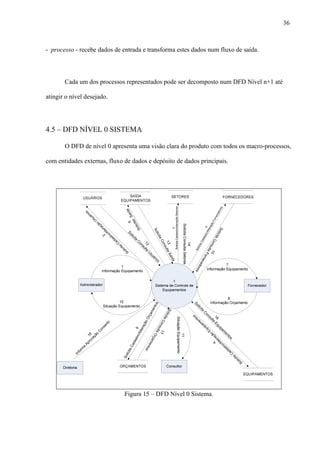 36
- processo - recebe dados de entrada e transforma estes dados num fluxo de saída.
Cada um dos processos representados pode ser decomposto num DFD Nível n+1 até
atingir o nível desejado.
4.5 – DFD NÍVEL 0 SISTEMA
O DFD de nível 0 apresenta uma visão clara do produto com todos os macro-processos,
com entidades externas, fluxo de dados e depósito de dados principais.
6
SolicitarSaída
13
SolicitaConsultaSaída
2
Solicita
C
adastro/Alteração
U
suários
12
Solicita
C
onsulta
U
suários
15
SolicitaConsultaFornecedores
5
SolicitaCadastro/AlteraçãoFornecedores
16
Solicita
C
onsulta
Equipam
entos
4
Solicita
C
adastro/Alteração
Equipam
entos
9
SolicitaCadastro/AlteraçãoOrçamentos
17
SolicitaConsultaOrçamentos
18
Inform
a
Aprovação
C
onserto
Figura 15 – DFD Nível 0 Sistema.
 