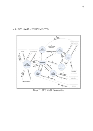 40
4.9 - DFD Nível 2 – EQUIPAMENTOS
Administrador
3.1
Cadastrar
Equipamentos
3.2
Validar
Dados
3.3
Consultar
Equipamentos
3.4
Alterar
Equipamentos
EQUIPAMENTOS
3.6
Controlar
Modelos
3.7
Controlar
Marcas
MODELOS
MARCAS
3.8
Controlar
Tipos / Atributos
TIPOS TIPO ATRIBUTO
VALOR ATRIBUTO
13
SolicitaçãoConsultaValor
25SolicitaCadastro/
AlteraçãoValor
20
Solicita Cadastro / Alteração Marcas
9 SolicitaConsultaMarcas
7Solicita Cadastro /
Alteração Modelos
19 SolicitaConsultaModelos
11
SolicitaCadastro/
AlteraçãoTipos
23
SolicitaçãoConsultaTipos
12
SolicitaCadastro/Alteração
Atributo
24
SolicitaConsultaAtributo
22
InformaTipos/
Atributo
9
Situação Tipo /
Atributos
23
SolicitaAlteração
8InformaMarcas
21SituaçãoMarcas
10
Inform
a
M
odelos
18
Situação
M
odelos
1Informa Equipamentos
2Solicita
Validação
5
InformaSituação
Cadastro
4
SolicitaCadastroEquipamentos
16
SolicitaConsultaEquipamentos
14
Situação Equipamentos
15
Solicita
Validação
17
Inform
a
Situação
Equipam
entos
26
Solicita Consulta
Equipamentos
27
SituaçãoEquipamentos
28
Altera Cadastro
Equipamentos
SETORES
3
SituaçãoSetores
Figura 19 - DFD Nível 2 Equipamentos.
 