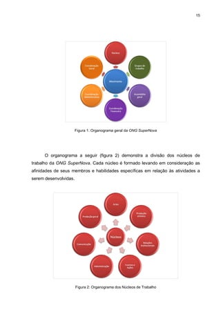 15

Figura 1: Organograma geral da ONG SuperNova

O organograma a seguir (figura 2) demonstra a divisão dos núcleos de
trabalho da ONG SuperNova. Cada núcleo é formado levando em consideração as
afinidades de seus membros e habilidades específicas em relação às atividades a
serem desenvolvidas.

Figura 2: Organograma dos Núcleos de Trabalho

 