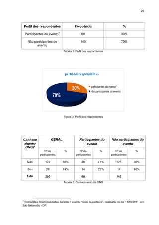 26

Perfil dos respondentes

Frequência

%

Participantes do evento1

60

30%

Não participantes do
evento

140

70%

Tabela 1: Perfil dos respondentes

perfil dos respondentes

participantes do evento*

30%

não participantes do evento

70%

Figura 3: Perfil dos respondentes

GERAL

Conhece
alguma
ONG?

Participantes do
evento

Não participantes do
evento

Nº de
participantes

%

Nº de
participantes

%

Nº de
participantes

%

Não

172

86%

46

77%

126

90%

Sim

28

14%

14

23%

14

10%

Total

200

60

140

Tabela 2: Conhecimento de ONG

1

Entrevistas foram realizadas durante o evento “Noite SuperNova”, realizado no dia 11/10/2011, em
São Sebastião - DF.

 