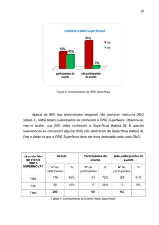 28

Conhece a ONG Super Nova?

91%
não

55%

sim

45%

9%
participantes do
evento

não participantes
do evento

Figura 5: Conhecimento da ONG SuperNova

Apesar de 86% dos entrevistados alegarem não conhecer nenhuma ONG
(tabela 2), todos foram questionados se conhecem a ONG SuperNova. Observa-se,
mesmo assim, que 20% deles conhecem a SuperNova (tabela 2). E quando
questionados se conheciam alguma ONG não lembraram da SuperNova (tabela 4).
Vale o alerta de que a ONG SuperNova deve ser mais destacada como uma ONG.

Já ouviu falar
do evento
NOITE
SUPERNOVA?

GERAL

Participantes do
evento

Nº de
participantes

%

Não

170

85%

Sim

30

15%

Total

200

Não participantes do
evento

%

Nº de
participantes

%

43

72%

127

91%

17

28%

13

9%

Nº de
participantes

60

Tabela 4: Conhecimento do Evento “Noite SuperNova”

140

 