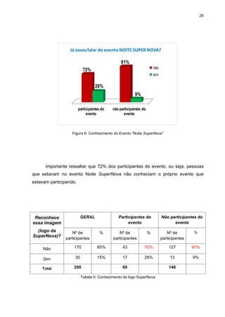 29

Já ouviu falar do evento NOITE SUPER NOVA?
91%
não

72%

sim

28%
9%
participantes do
evento

não participantes do
evento

Figura 6: Conhecimento do Evento “Noite SuperNova”

Importante ressaltar que 72% dos participantes do evento, ou seja, pessoas
que estavam no evento Noite SuperNova não conheciam o próprio evento que
estavam participando.

GERAL

Reconhece
essa imagem
(logo da
SuperNova)?

Participantes do
evento

Não participantes do
evento

Nº de
participantes

%

Nº de
participantes

%

Nº de
participantes

%

Não

170

85%

43

72%

127

91%

Sim

30

15%

17

28%

13

9%

Total

200

60

Tabela 5: Conhecimento da logo SuperNova

140

 