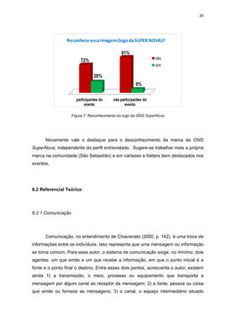 30

Reconhece essa imagem (logo da SUPER NOVA)?
91%
não

72%

sim

28%
9%
participantes do
evento

não participantes do
evento

Figura 7: Reconhecimento do logo da ONG SuperNova

Novamente vale o destaque para o desconhecimento da marca da ONG
SuperNova, independente do perfil entrevistado. Sugere-se trabalhar mais a própria
marca na comunidade (São Sebastião) e em cartazes e folders bem destacados nos
eventos.

6.2 Referencial Teórico

6.2.1 Comunicação

Comunicação, no entendimento de Chiavenato (2000, p. 142), é uma troca de
informações entre os indivíduos. Isso representa que uma mensagem ou informação
se torna comum. Para esse autor, o sistema de comunicação exige, no mínimo, dois
agentes: um que emite e um que recebe a informação, em que o ponto inicial é a
fonte e o ponto final o destino. Entre esses dois pontos, acrescenta o autor, existem
ainda 1) a transmissão, o meio, processo ou equipamento que transporta a
mensagem por algum canal ao receptor da mensagem; 2) a fonte, pessoa ou coisa
que emite ou fornece as mensagens; 3) o canal, o espaço intermediário situado

 