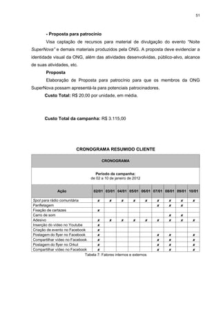 51

- Proposta para patrocínio
Visa captação de recursos para material de divulgação do evento “Noite
SuperNova” e demais materiais produzidos pela ONG. A proposta deve evidenciar a
identidade visual da ONG, além das atividades desenvolvidas, público-alvo, alcance
de suas atividades, etc.
Proposta
Elaboração de Proposta para patrocínio para que os membros da ONG
SuperNova possam apresentá-la para potenciais patrocinadores.
Custo Total: R$ 20,00 por unidade, em média.

Custo Total da campanha: R$ 3.115,00

CRONOGRAMA RESUMIDO CLIENTE
CRONOGRAMA

Período da campanha:
de 02 a 10 de janeiro de 2012

Ação

02/01 03/01 04/01 05/01 06/01 07/01 08/01 09/01 10/01

Spot para rádio comunitária
X
X
X
X
X
Panfletagem
Fixação de cartazes
X
Carro de som
Adesivo
X
X
X
X
X
Inserção do vídeo no Youtube
X
Criação de evento no Facebook
X
Postagem do flyer no Facebook
X
Compartilhar vídeo no Facebook
X
Postagem do flyer no Orkut
X
Compartilhar vídeo no Facebook
X
Tabela 7: Fatores internos e externos

X

X

X

X

X

X

X

X

X

X

X

X

X

X

X

X

X

X

X

X

X

X

X

X

X

 