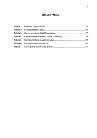 9

LISTA DE TABELA

Tabela 1

Perfil dos respondentes ........................................................................ 26

Tabela 2

Conhecimento de ONG ......................................................................... 26

Tabela 3

Conhecimento da ONG SuperNova ...................................................... 27

Tabela 4

Conhecimento do Evento “Noite SuperNova” ........................................ 28

Tabela 5

Conhecimento da logo SuperNova ........................................................ 29

Tabela 6

Fatores internos e externos ................................................................... 41

Tabela 7

Cronograma resumido do cliente ........................................................... 51

 