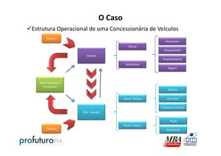O Caso
Vendas
Novos
Seminovos
Financiamento
Despachante
Seguro
Acessórios
Clientes
Estrutura Operacional de uma Concessionária de Veículos
Pós - Vendas
Assist. Técnica
Peças e Acess.
Administrativo e
Financeiro
Funilaria e Pintura
Lava-Jato
Peças
Oficina
AcessóriosClientes
 