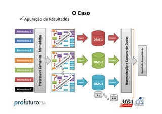 O Caso
Apuração de Resultados
DMS 1
Input Output
Montadora 1
Montadora 2
Montadora 3
ProcessoseConceitos-Montadoras
NormatizaçãoeCapturadeDados
ResultadoConsolidado
S 1
S 49
DMS 2
Input Output
DMS 3
Input Output
Montadora 4
Montadora 5
Montadora 6
Montadora 7
ProcessoseConceitos
NormatizaçãoeCapturadeDados
ResultadoConsolidado
 