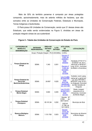Mais de 50% do território paraense é composto por áreas protegidas
compondo, aproximadamente, mais de setenta milhões de hectares, que são
somados entre as Unidades de Conservação Federais, Estaduais e Municipais,
Terras Indígenas e Quilombolas.
O Pará possui 85 Unidades de Conservação, sendo que 21 dessas áreas são
Estaduais, que estão sendo evidenciadas na Figura 5, divididas em áreas de
proteção integral e áreas de uso sustentável.
Figura 5 - Tabela das Unidades de Conservação do Estado do Pará.
Nº
CATEGORIA DE
ENTIDADE
ÁREA NO
% DO
ATO LEGAL
MANEJO E ESTADO DE LOCALIZAÇÃO
RESPONSÁVEL ESTADO
DENOMINAÇÃO (Ha) CRIAÇÃO
Grupo: Proteção Integral - PI (5.435.849ha - 4,35%)
Decreto nº
1.552, de
03/05/93 -
DOE Nordeste; 01º23„13" à
Parque Estadual do
04/05/93 01º26„02" Lat. Sul e
1 SEMA 1.340 0,001 48º23„50" à 48º26„47"
Utinga
Decreto nº Long. W.Gr.; município
1.330, de de Belém e Ananideua
02/10/08 -
DOE
03/10/08
Lei nº 5.982,
Sudeste; coord. geog.
06º04„36" à 06º22„39"
Parque Estadual da
de 25/07/96 -
DOE Lat. Sul e 48º23„06" à
2 Serra dos SEMA 24.897 0,020 48º35„20" Long. W.Gr.;
26.07.96,
Martírios/Andorinhas rio Araguaia; município
republicado
de São Geraldo do
em 12/11/96
Araguaia
Lei nº 6.412, Oeste, margem
3
Parque Estadual
SEMA 5.800 0,005
de 09/11/01 - esquerda do rio
Monte Alegre DOE Amazonas, município
13/11/01 de Monte Alegre
Decreto Nº
2.592, de
4
Parque Estadual
SEMA 65.181,94 0,052
09/11/2010
Município de Afuá
Charapucu DOE Nº.
31.788, de
10/11/2010
Decreto
2.610, de
5
Reserva Biológica
SEMA 1.151.760 0,923
04/12/06. Municípios de Almerim
Maicuru DOE e Monte Alegre.
07/12/06
42
 