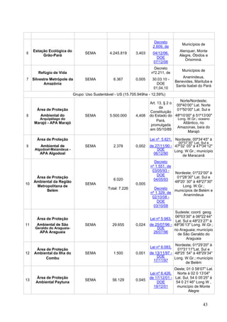 Decreto
Municípios de
2.609, de
Estação Ecológica do Alenquer, Monte
6 SEMA 4.245.819 3,403 04/12/06.
Grão-Pará Alegre, Óbidos e
DOE
Oriximiná.
07/12/06
Decreto
Municípios de
Refúgio de Vida nº2.211, de
Ananindeua,
7 Silvestre Metrópole da SEMA 6.367 0,005 30.03.10 -
Benevides, Marituba e
Amazônia DOE
Santa Isabel do Pará
01,04,10
Grupo: Uso Sustentável - US (15.705.949ha - 12,59%)
Art. 13, § 2 o
Norte/Nordeste;
00º40„00" Lat. Norte
da
Área de Proteção 01º50„00" Lat. Sul e
Constituição
Ambiental do 48º10„00" à 51º13„00"8 SEMA 5.500.000 4,408 do Estado do
Arquipélago do
Pará, Long. W.Gr.; oceano
Marajó - APA Marajó Atlântico, rio
promulgada
Amazonas, baía do
em 05/10/89
Marajó
Área de Proteção Lei nº 5.621, Nordeste; 00º34„45" à
Ambiental de de 27/11/90 -
00º37„30" Lat. Sul e
9 SEMA 2.378 0,002 47º32„ 05" à 47º34„12"
Algodoal-Maiandeua - DOE
Long. W.Gr.; município
APA Algodoal 06/12/90
de Maracanã
Decreto
nº 1.551, de
03/05/93 -
Nordeste; 01º22„00" à
DOE
Área de Proteção
6.020
01º28„30" Lat. Sul e
04/05/93
Ambiental da Região 48º20„ 30" à 48º27„30"
10 SEMA 0,005
Metropolitana de Long. W.Gr.;
Total: 7.226 Decreto
Belém municípios de Belém e
nº 1.329, de
Ananindeua
02/10/08 -
DOE
03/10/08
Sudeste; coord. geog.
Área de Proteção Lei nº 5.983,
06º03„30" à 06º22„44"
Lat. Sul e 48º23„27" à
Ambiental de São de 25/07/96 -11 SEMA 29.655 0,024 48º36„13" Long. W.Gr.;
Geraldo do Araguaia- DOE
rio Araguaia; município
APA Araguaia 26/07/96
de São Geraldo do
Araguaia
Lei nº 6.083,
Nordeste; 01º29„20" à
Área de Proteção 01º31„11"Lat. Sul e
de 13/11/97 -12 Ambiental da Ilha do SEMA 1.500 0,001 48º25„ 54" à 48º29„34"
Combu DOE Long. W.Gr.; município
17/11/97
de Belém
Oeste; 01 0 58„07" Lat.
Lei nº 6.426, Norte à 02 0 13„04"
13
Área de Proteção
SEMA 56.129 0,045
de 17/12/01 - Lat. Sul, 54 0 05„25" à
Ambiental Paytuna DOE 54 0 21„46" Long W ,
19/12/01 município de Monte
Alegre
43
 
