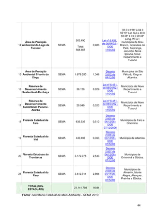 ;03 0 41„58" à 04 0
59„10" Lat. Sul e 49 0
59„48" à 49 0 09„48"
503.490 Lei nº 6.451,
Long. W Gr.;
Área de Proteção municípios de Breu
de 08/04/02 -
14 Ambiental do Lago de SEMA 0.403 Branco, Goianésia do
Total: DOE
Tucuruí Pará, Itupiranga,
568.667 11/04/02 Jacundá, Nova
Ipixuna, Novo
Repartimento e
Tucuruí
Área de Proteção Decreto Municípios de São
15 Ambiental Triunfo do SEMA 1.679.280 1,346 2.612 de Félix do Xingu e
Xingu 04/12/06 Altamira.
Reserva de
Lei nº 6.451,
Municípios de Novo
de 08/04/02 -
16 Desenvolvimento SEMA 36.128 0,029 Repartimento e
DOE
Sustentável Alcobaça Tucuruí
11/04/02
Reserva de Lei nº 6.451,
Municípios de Novo
Desenvolvimento de 08/04/02 -
17 SEMA 29.049 0,023 Repartimento e
Sustentável Pucuruí- DOE
Tucuruí
Ararão 11/04/02
Decreto
Floresta Estadual de
2.605 de
Municípios de Faro e
18 SEMA 635.935 0,510 04/12/06 -
Faro Oriximiná.
DOE
07/12/2006
Decreto
Floresta Estadual do
2.606 de
19 SEMA 440.493 0,353 04/12/06 - Município de Altamira.
Iriri
DOE
07/12/06
Decreto
2.607 de
20
Floresta Estaduas do
SEMA 3.172.978 2,543
04/12/06 - Municípios de
Trombetas DOE Oriximiná e Óbidos.
07/12/06
Decreto
Municípios de
2.608 de
Floresta Estadual do Almerim, Monte
21 SEMA 3.612.914 2,896 04/11/06-
Paru Alegre, Alenquer,
DOE
Prainha e Óbidos.
07/12/06
TOTAL (UCs
21.141.798 16,94
ESTADUAIS)
Fonte: Secretaria Estadual de Meio Ambiente - SEMA 2010.
44
 