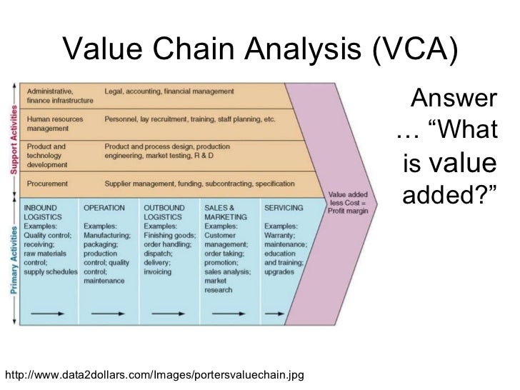 Receive value. Global value Chain. Industry value Chain. Dell's value Chain. Value Chain Management.