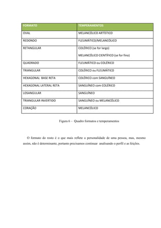 FORMATO                                   TEMPERAMENTOS

OVAL                                      MELANCÓLICO ARTÍSTICO

REDONDO                                   FLEUMÁTICO/MELANCÓLICO

RETANGULAR                                COLÉRICO (se for largo)

                                          MELANCÓLICO CIENTÍFICO (se for fino)

QUADRADO                                  FLEUMÁTICO ou COLÉRICO

TRIANGULAR                                COLÉRICO ou FLEUMÁTICO

HEXAGONAL BASE RETA                       COLÉRICO com SANGUÍNEO

HEXAGONAL LATERAL RETA                    SANGUÍNEO com COLÉRICO

LOSANGULAR                                SANGUÍNEO

TRIANGULAR INVERTIDO                      SANGUÍNEO ou MELANCÓLICO

CORAÇÃO                                   MELANCÓLICO



                           Figura 6 – Quadro formatos e temperamentos




   O formato do rosto é o que mais reflete a personalidade de uma pessoa, mas, mesmo
assim, não é determinante, portanto precisamos continuar analisando o perfil e as feições.
 