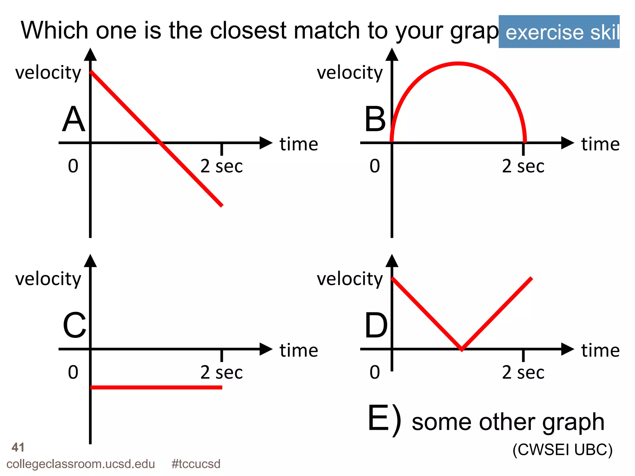 Which one is the closest match to your graph?
                                             exercise skill
 velocity                                  velocity

         A                                      B
                                        time                       time
          0                     2 sec            0         2 sec




 velocity                                  velocity

         C                                      D
                                        time                       time
          0                     2 sec            0         2 sec

                                                 E) some other graph
 41                                                         (CWSEI UBC)
collegeclassroom.ucsd.edu   #tccucsd
 