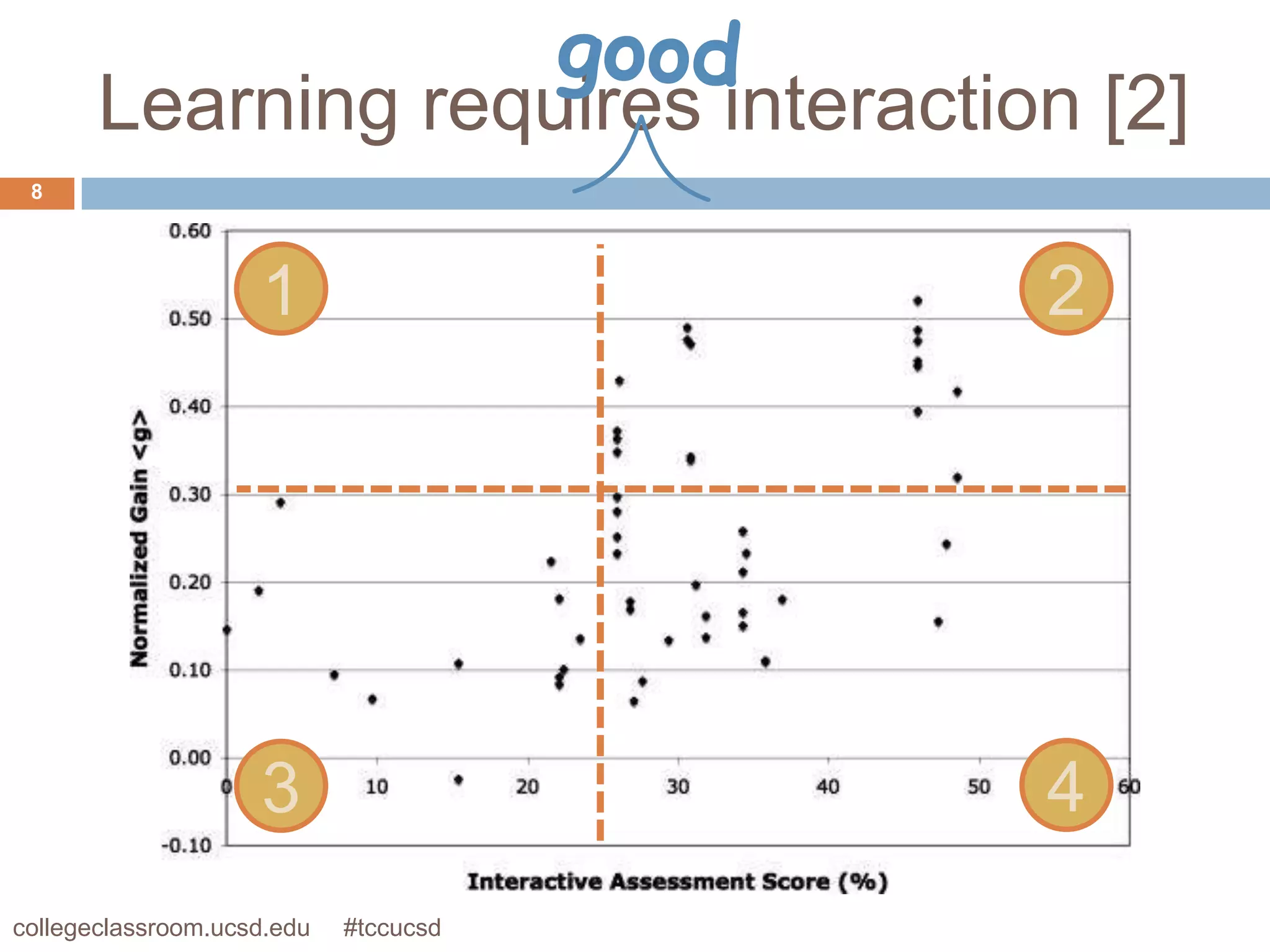 Learning requires interaction [2]
 8




                    1                  2




                    3                  4
collegeclassroom.ucsd.edu   #tccucsd
 