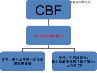 CBF 临床决策判断思路 CBF Autoregulation 存在：提示治疗受一定限制 需突破界限 受损：全部或部分： 提示脑灌注依赖体循环灌注： 压力和 CO 