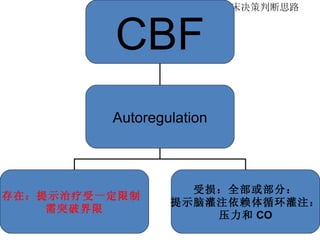 CBF 临床决策判断思路 CBF Autoregulation 存在：提示治疗受一定限制  需突破界限 受损：全部或部分： 提示脑灌注依赖体循环灌注： 压力和 CO 