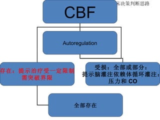 CBF 临床决策判断思路 CBF Autoregulation 存在：提示治疗受一定限制 需突破界限 受损：全部或部分： 提示脑灌注依赖体循环灌注： 压力和 CO 全部存在 