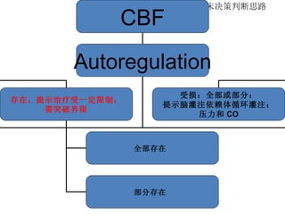 CBF 临床决策判断思路 CBF Autoregulation 存在：提示治疗受一定限制； 需突破界限 受损：全部或部分： 提示脑灌注依赖体循环灌注： 压力和 CO 全部存在  部分存在  