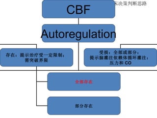 CBF 临床决策判断思路 CBF Autoregulation 存在：提示治疗受一定限制； 需突破界限 受损：全部或部分： 提示脑灌注依赖体循环灌注： 压力和 CO 全部存在 部分存在 