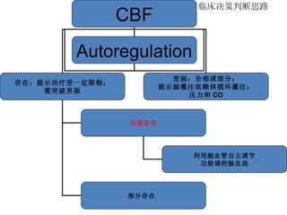 CBF 临床决策判断思路 CBF Autoregulation 存在：提示治疗受一定限制； 需突破界限 受损：全部或部分： 提示脑灌注依赖体循环灌注： 压力和 CO 全部存在 部分存在  利用脑血管自主调节 功能调控脑血流 