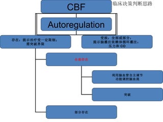 CBF 临床决策判断思路 CBF Autoregulation 存在：提示治疗受一定限制； 需突破界限 受损：全部或部分： 提示脑灌注依赖体循环灌注： 压力和 CO 全部存在 部分存在 利用脑血管自主调节 功能调控脑血流 突破 