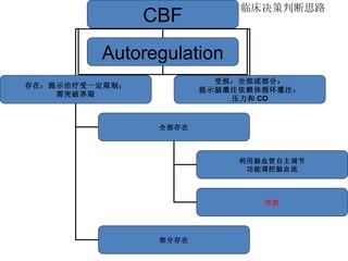 CBF 临床决策判断思路 CBF Autoregulation 存在：提示治疗受一定限制； 需突破界限 受损：全部或部分： 提示脑灌注依赖体循环灌注： 压力和 CO 全部存在 部分存在 利用脑血管自主调节 功能调控脑血流 突破 