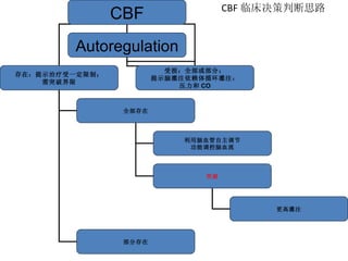 CBF 临床决策判断思路 CBF Autoregulation 存在：提示治疗受一定限制； 需突破界限 受损：全部或部分： 提示脑灌注依赖体循环灌注： 压力和 CO 全部存在 部分存在 利用脑血管自主调节 功能调控脑血流 突破 更高灌注 