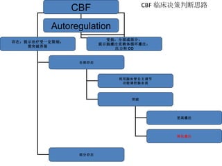 CBF 临床决策判断思路 CBF Autoregulation 存在：提示治疗受一定限制； 需突破界限 受损：全部或部分： 提示脑灌注依赖体循环灌注： 压力和 CO 全部存在 部分存在 利用脑血管自主调节 功能调控脑血流 突破 更高灌注 降低灌注 