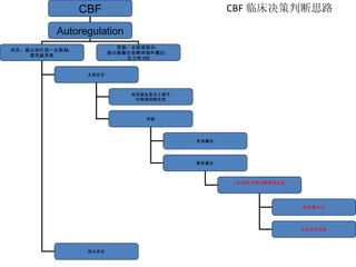 CBF 临床决策判断思路 CBF Autoregulation 存在：提示治疗受一定限制； 需突破界限 受损：全部或部分： 提示脑灌注依赖体循环灌注： 压力和 CO 全部存在 部分存在 利用脑血管自主调节 功能调控脑血流 突破 更高灌注 降低灌注 : 如 CEA 和颅内静脉窦血栓 降低灌注压 压迫颈内动脉 